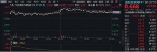 互联网止跌反弹，三条主线渐次铺开！心动公司豪涨12%，港股互联网ETF（513770）涨逾1.5%