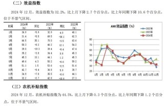 2024年12月份AMI指数为39.4%，景气度创全年新低