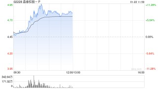 晶泰控股-P早盘一度涨超11% 公司近期配售净筹超11亿港元