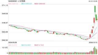 金鹰基金：指数持续巨震令风偏降温 财政发力剑指新投资主线