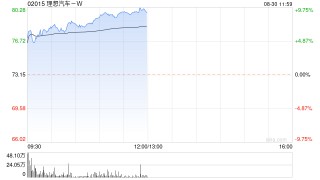 汽车股早盘集体反弹 理想汽车-W涨逾8%蔚来-SW涨逾6%