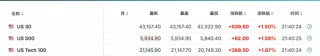 美国12月CPI同比上涨2.9%符合预期，核心CPI同比和环比均低于预期