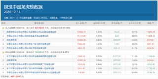 知名游资方新侠豪掷1.53亿 反复博弈的视觉中国能走多远？