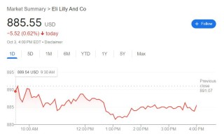 美监管方称礼来减肥神药不再短缺，“平替”厂商Hims  Hers盘中大跌超10%
