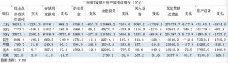 二季度7家上市银行资产负债表环比收缩，银行开始缩表了？