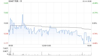 科笛-B10月14日斥资24.47万港元回购2万股
