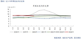 【苹果】现货止跌企稳 中期趋势偏弱看待