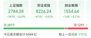 今天，亚太股市巨震！A股调整，两板块大涨！