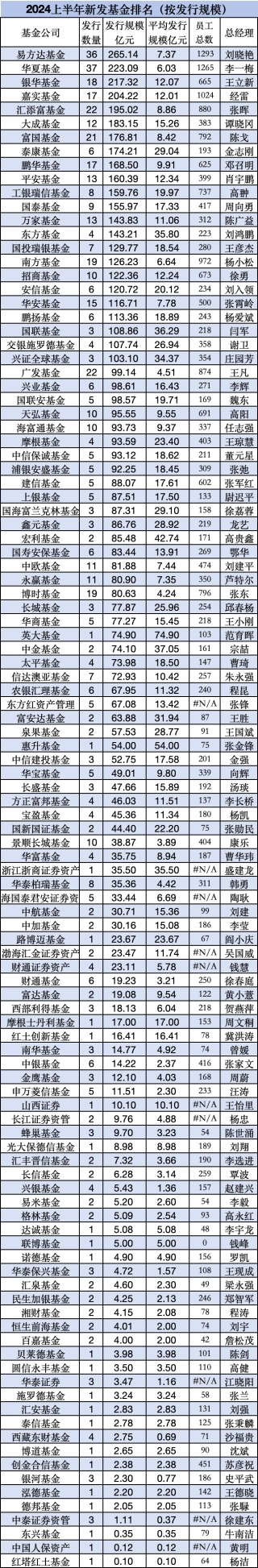 汇添富董事长李文、总经理张晖请注意：上半年新发基金PK，银华665名员工募资217亿，汇添富880名员工募195亿