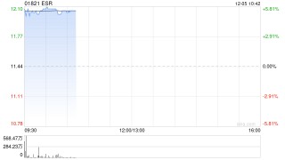 ESR早盘高开逾5% 公司宣布私有化提案估值达552亿港元
