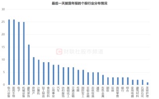 业绩行情渐至！近70股已先期“小考”，年报披露时间出炉