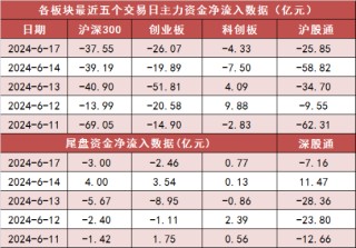 两市主力资金净流出超105亿元 电子等行业实现净流入
