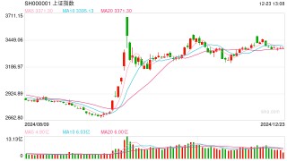 A股大小盘股剧烈分化的一幕再次上演 下午还有机会么？