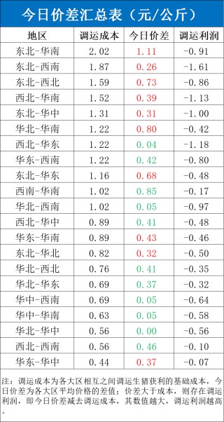每日猪讯11.12