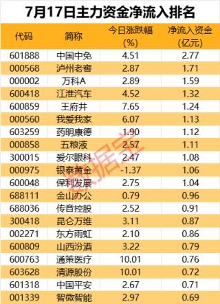 免税龙头获资金抢筹，资金撤离电子板块