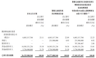 紫金矿业，拟发可换股债券融资20亿美元，另配股融资39亿港元