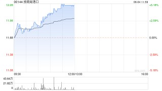 招商局港口早盘涨逾5% 瑞银称港口费用明年或上调