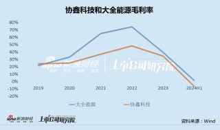 协鑫科技差异化产品背后高研发低毛利 经营现金净流出创纪录大股东增资承诺食言