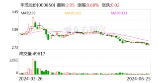 华茂股份：拟4800万元至9600万元回购公司股份