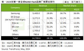 月刊:慧旺在线TrendForce：2024Q1 NAND Flash营收增28.1%