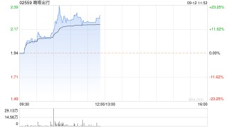 嘀嗒出行现涨超17% 上半年经调整利润净额同比增长51.3%