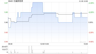 协鑫新能源拟3.25亿元收购和世环球的全部已发行股本