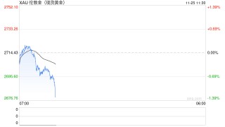 一周金市回顾：俄乌冲突升级引发避险潮 金价单周强势飙升近6%