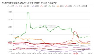 动力煤：进口利润还是太好了