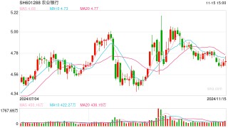 145家上市公司及股东获贷款上限超340亿元