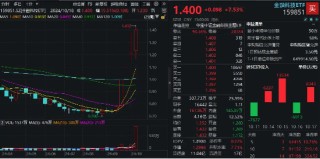 盘中涨停！金融科技ETF（159851）历史新高！金融科技本轮暴涨超81%领跑市场，中长线资金连续布局！