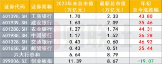 银行股坐稳“铁王座”！六大行总市值反超创业板 多股年内新高复新高