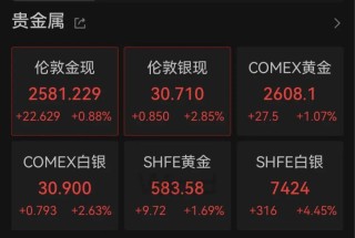 刚刚！全球资产飘红！黄金、白银，暴涨！