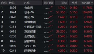 静待“靴子落地”，港股量价双升！港股互联网ETF（513770）涨近3%，规模31亿元创新高！