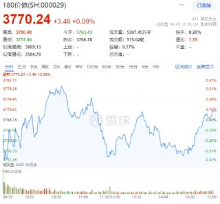 中远海控飙涨6.78%，涨上热搜！多重利好叠加，价值ETF（510030）跑赢沪指！机构：对后市表现不必悲观