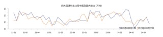 从季节性和供需现状看纸浆价格