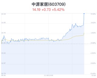 月刊:卓信宝中源家居上涨5.42% 主力净流入增加