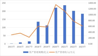 弘业期货又因资管业务被责令改正，公募牌照尚无进展