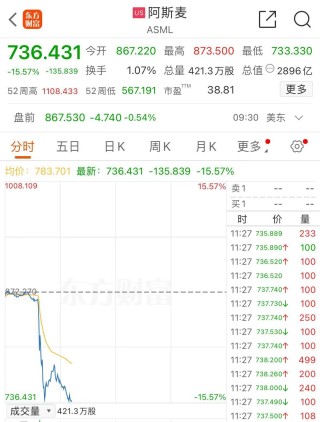 今晚，中概股普跌！苹果股价创盘中历史新高！光刻机巨头阿斯麦闪崩超15%，发生了什么？