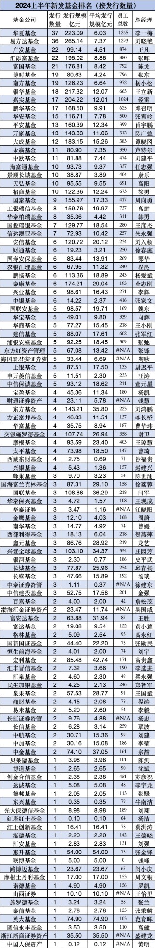 汇添富董事长李文、总经理张晖请注意：上半年新发基金PK，银华665名员工募资217亿，汇添富880名员工募195亿