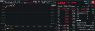 沪指站上2900点，“旗手”继续狂飙！天风、国海两连板，券商ETF（512000）再涨4%