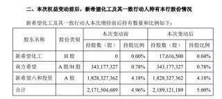 增持1761.65万股民生银行H股 新希望系持股比例升至5%