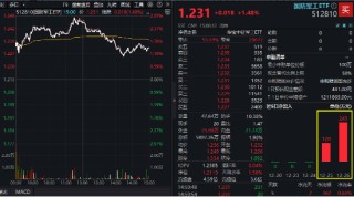 航天军工大消息！低空经济发展司大动作！多重利好加持，国防军工ETF（512810）放量反弹，周线终结两连阴