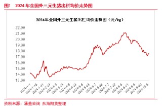 东海期货：生猪养殖四季度或将进入利润快速去化周期