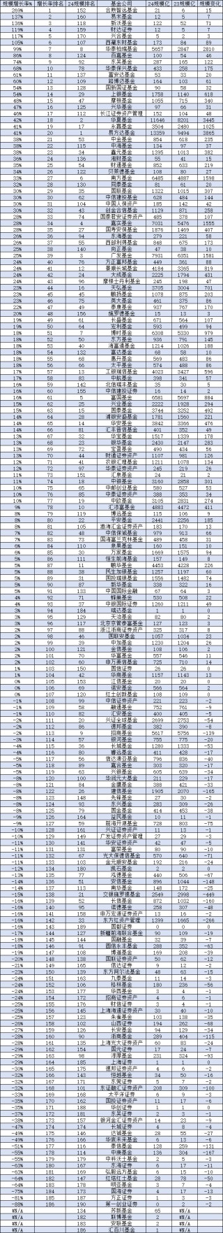 2024基金公司规模增长率排名：华泰柏瑞基金规模暴增2810亿元，增长率99%，规模排名从第18提升至第10名