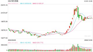 快讯：恒指低开0.55% 科指跌0.92%科网股、汽车股普跌