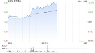 锂业股午盘走高 赣锋锂业及天齐锂业均涨近8%