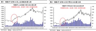海通策略：本轮行情与99年519行情相似 短期趋势跟踪成交量和换手率