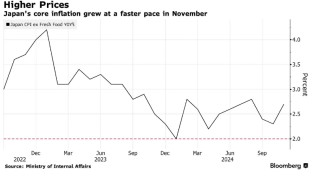 日本11月通胀加速上行 日本央行1月加息预期升温