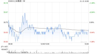 高盛：重申小米集团-W“买入”评级 目标价升至38港元