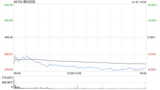 晨星：腾讯控股有很大机会从名单上除名 合理价值维持704港元